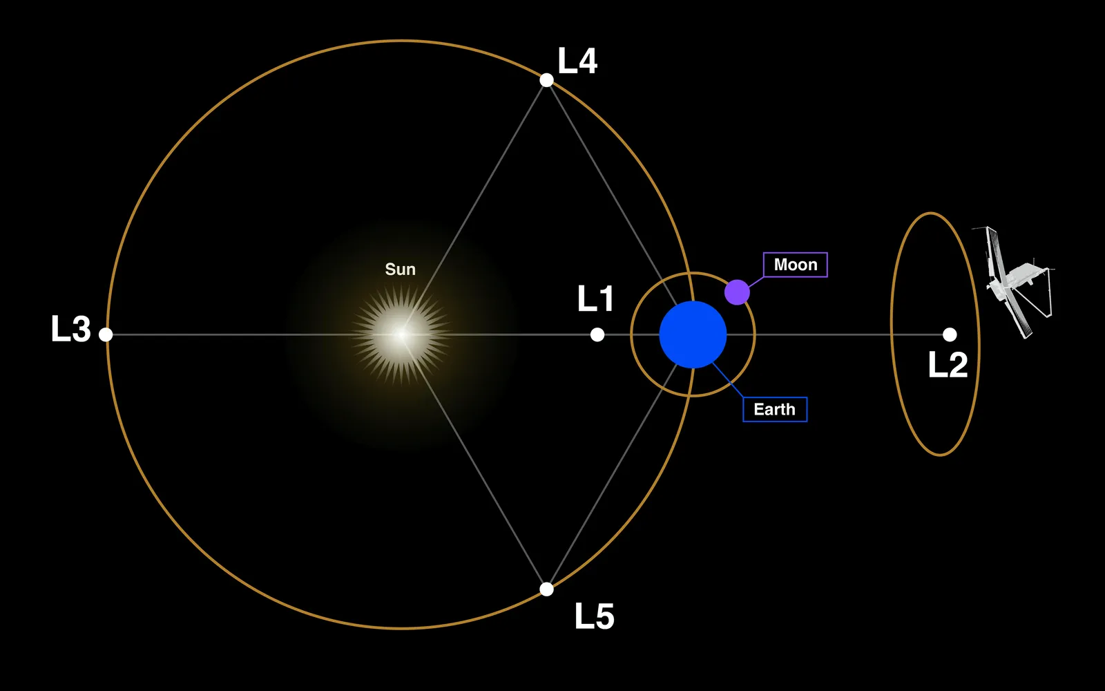Diagram of the five Sun–Earth Lagrange points: L1 between the Sun and Earth, L2 beyond Earth with Webb’s looping orbit drawn around it, L3 opposite Earth across the Sun, and L4 and L5 sixty degrees ahead of and behind Earth on its orbit.